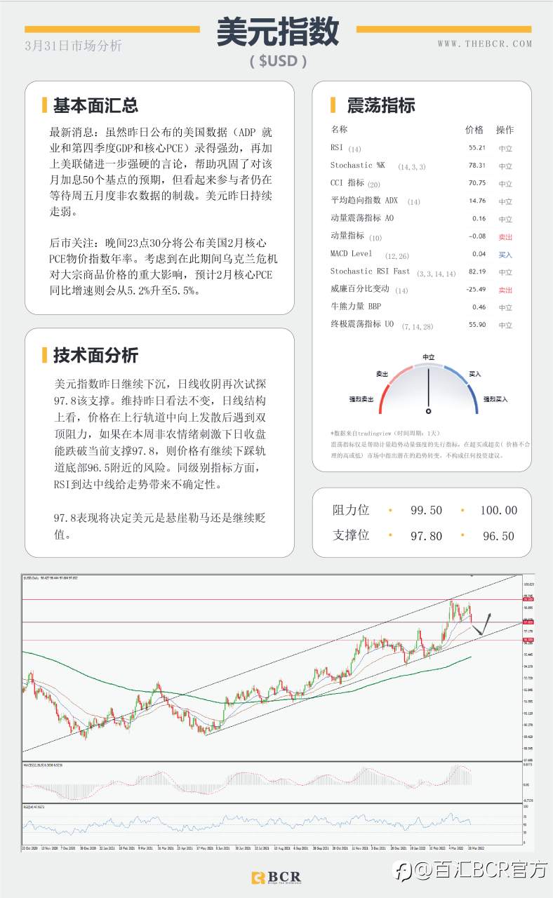 【BCR今日市场分析2022.3.31】阻力上限澳元失去力量 警惕晚间月线争夺