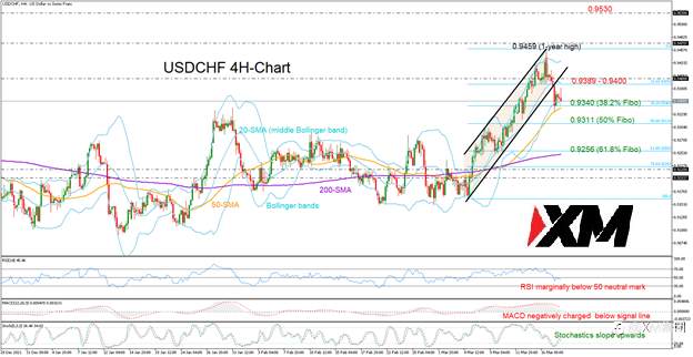 技术分析 – USDCHF突破通道后，暂停下跌