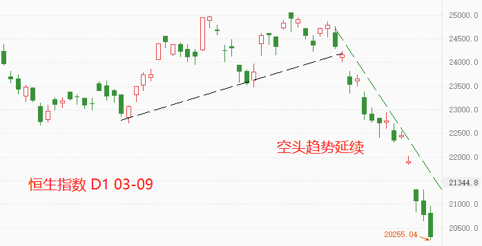 ATFX港股：恒生指数持续走弱，亮点板块极为匮乏