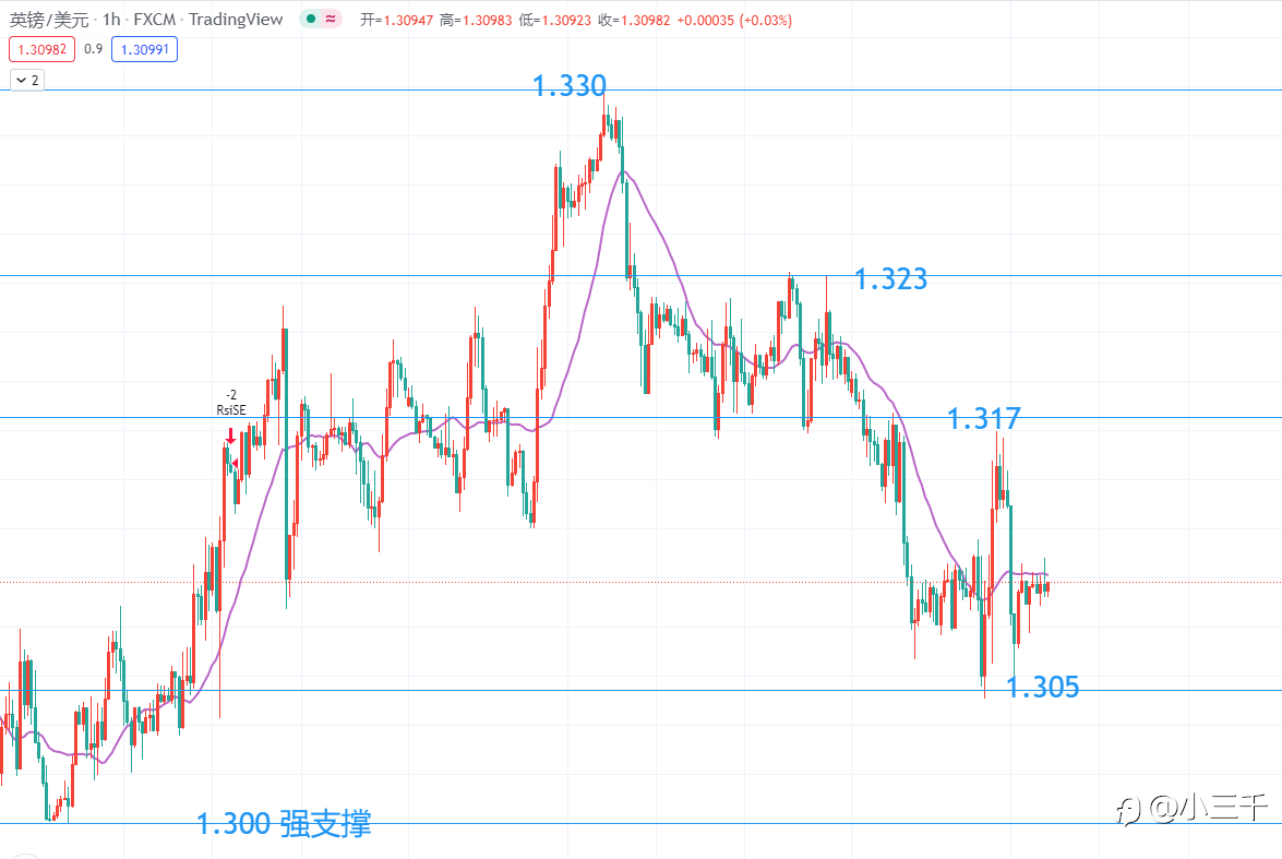 3月30号，英镑操作思路