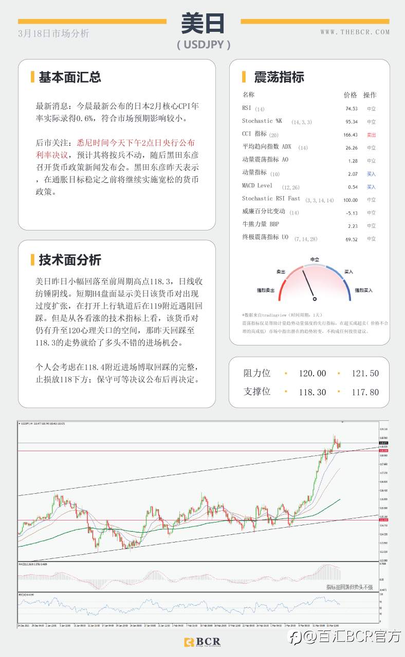 【BCR今日市场分析2022.3.18】央行政策背离助推美日 预期加息英镑反应平淡