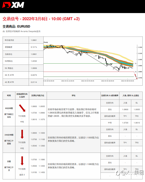 3/8 交易信号 - EURUSD