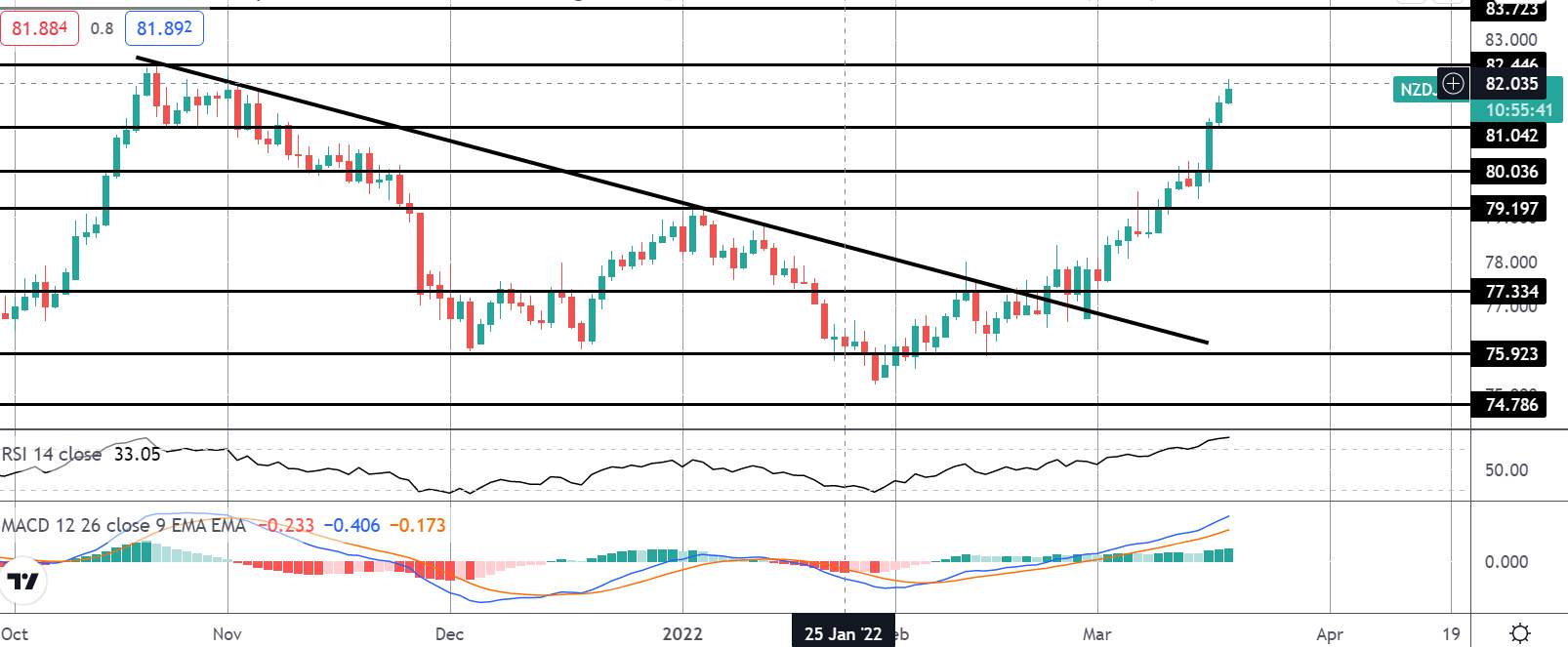周五总结：NZDJPY 飙升超过 3%