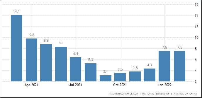 Output Industri China Naik, Retail Sales Melonjak