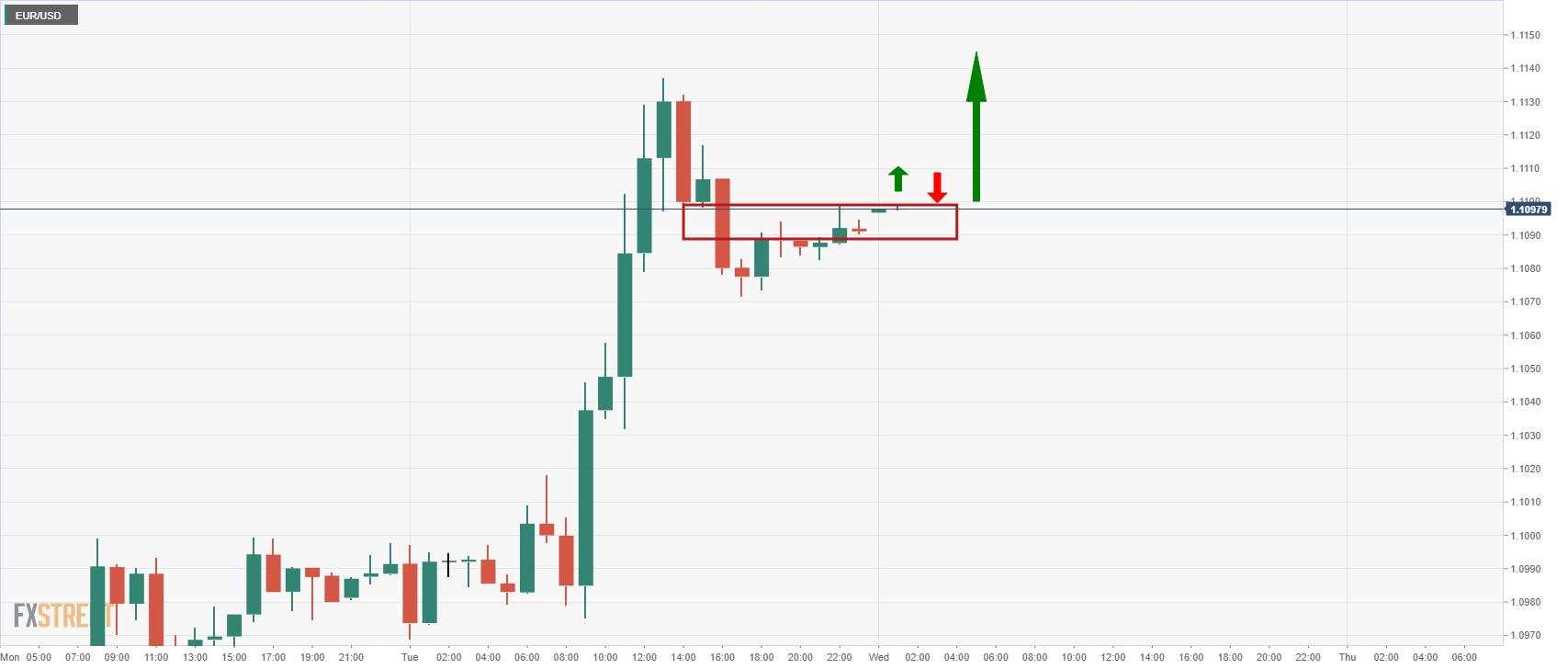 Pembeli EUR/USD Memburu Area 1,11