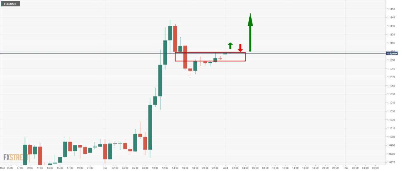 Pembeli EUR/USD Memburu Area 1,11