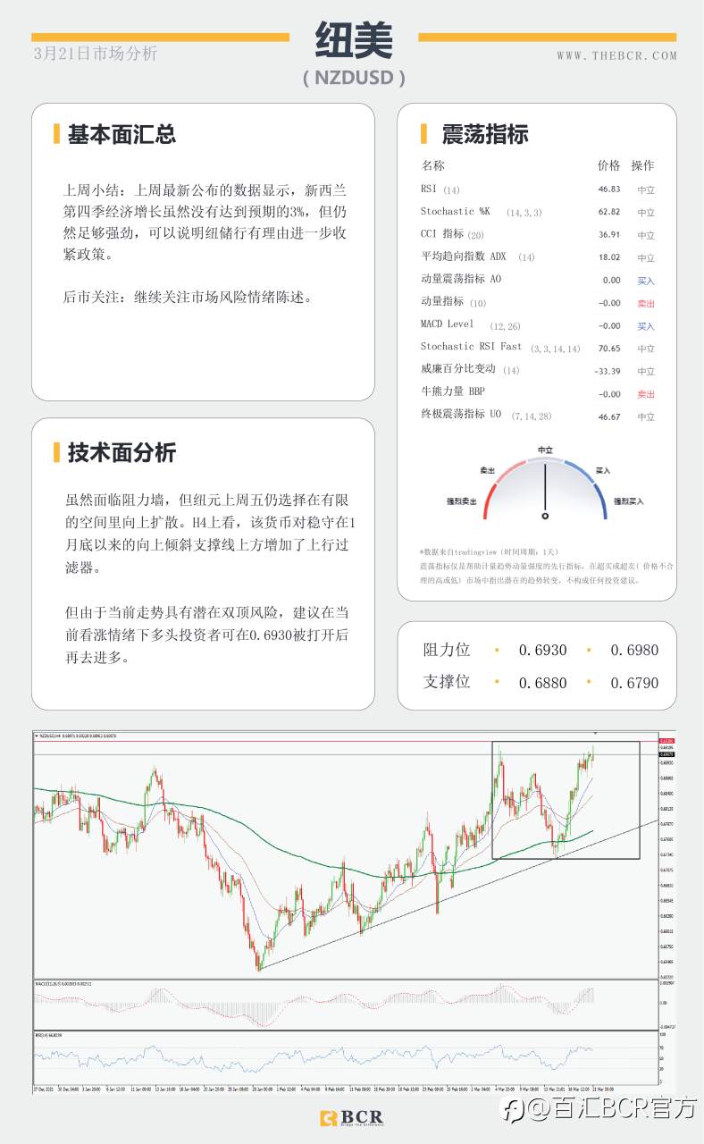 【BCR今日市场分析2022.3.21】原油买盘力挽狂澜 商品上周迎来春天
