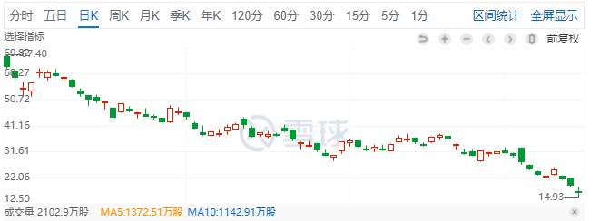 【Ex美股观察】：寒流侵袭中概股，腾讯、B站、贝壳股价沦陷
