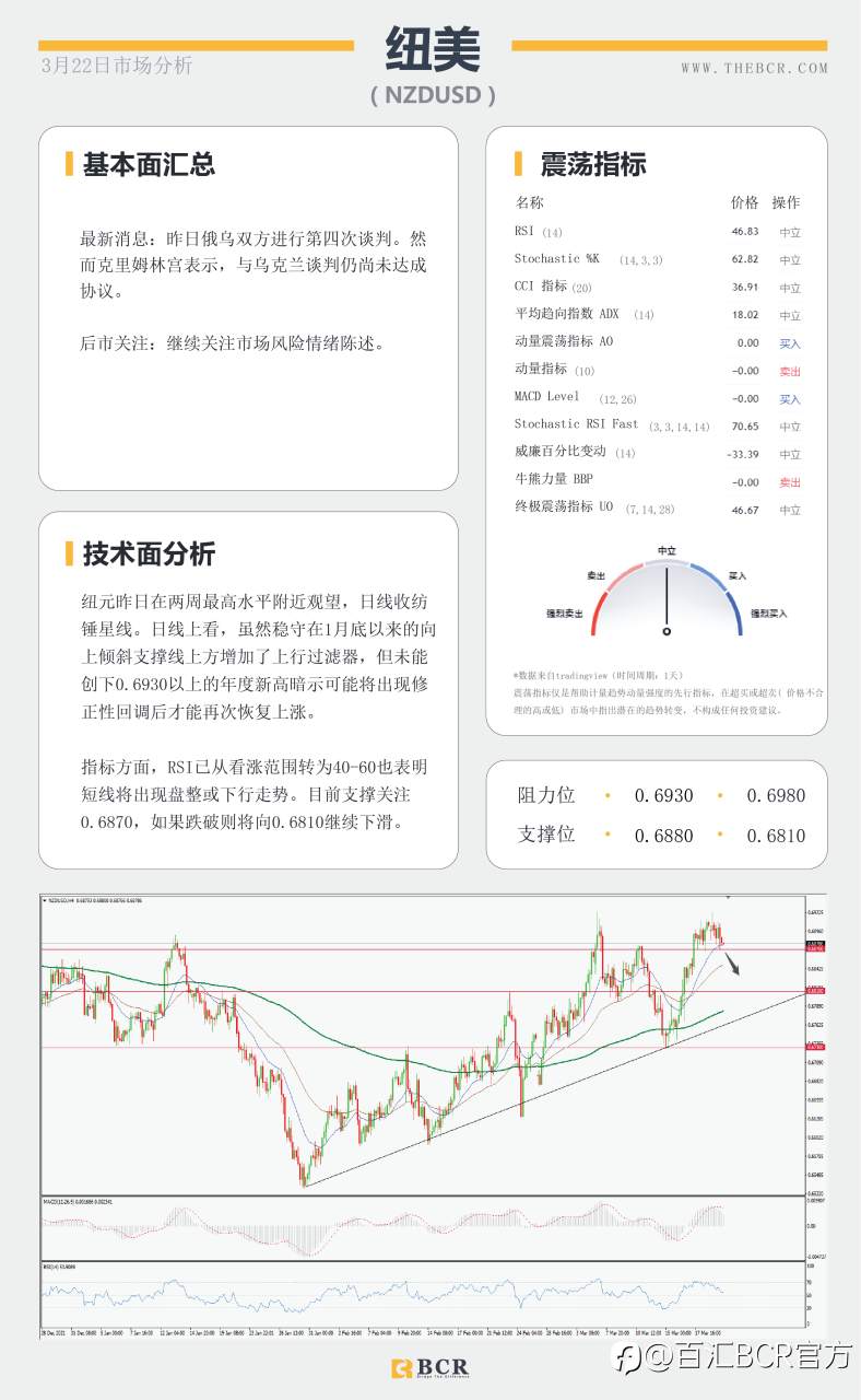 【BCR今日市场分析2022.3.22】BoJ推动日元疲软基调 美元果断复苏拿回98