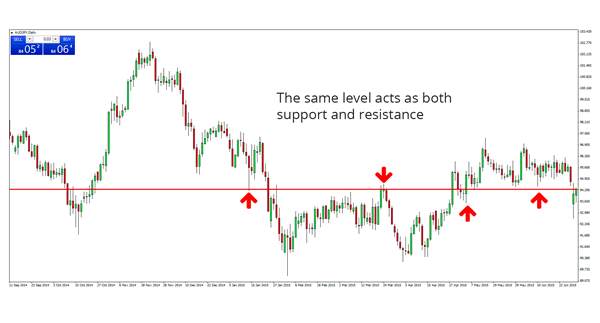 Support and Resistance