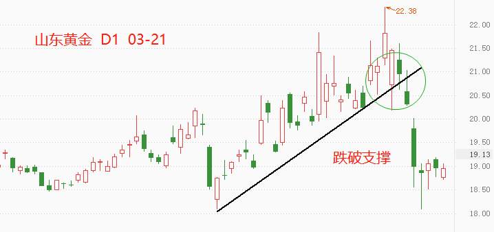 ATFX港股：国际金价回落，山东黄金跌破支撑