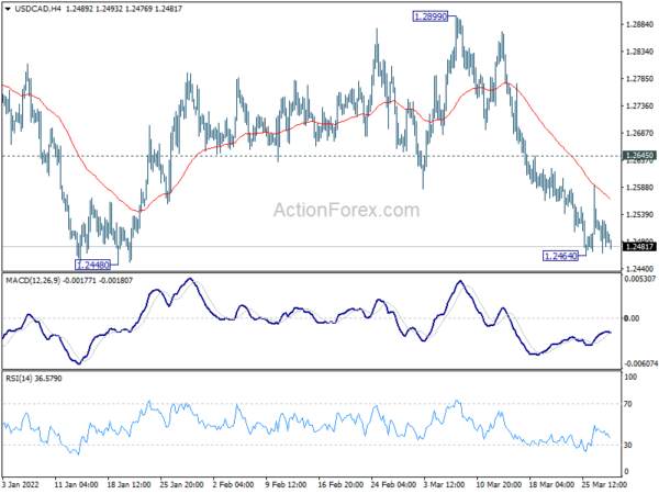USD/CAD Daily Outlook