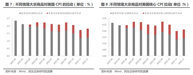 俄乌冲突，美联储会怎样应对？