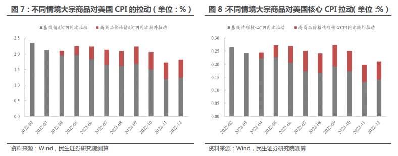 俄乌冲突，美联储会怎样应对？