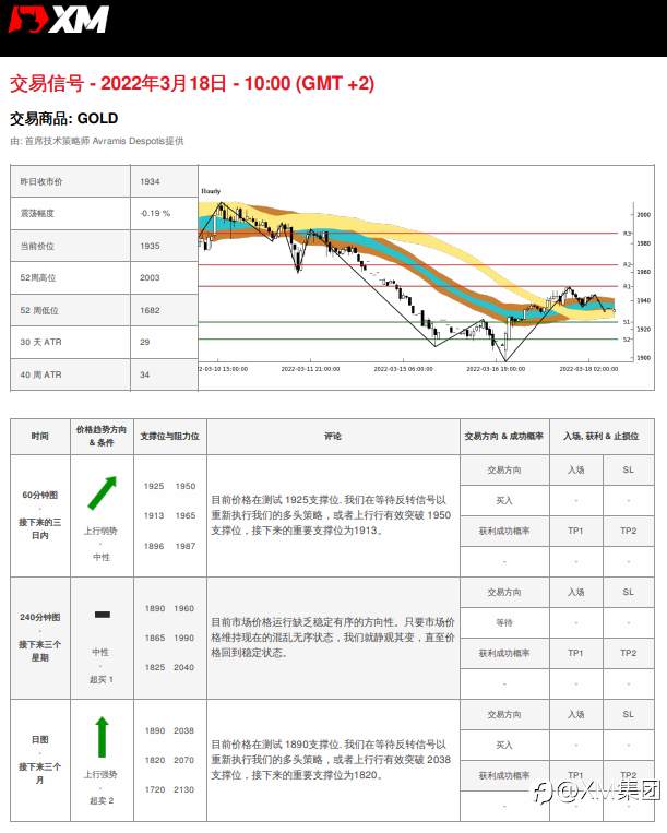 3/18 交易信号 - 黄金