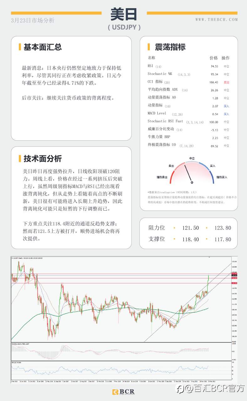 【BCR今日市场分析2022.3.23】商品货币刷新年度高位 美日或打开长期涨势