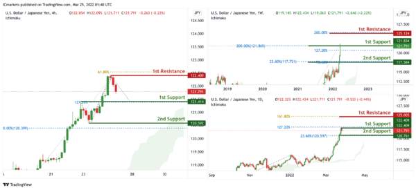 Technical Outlook and Review