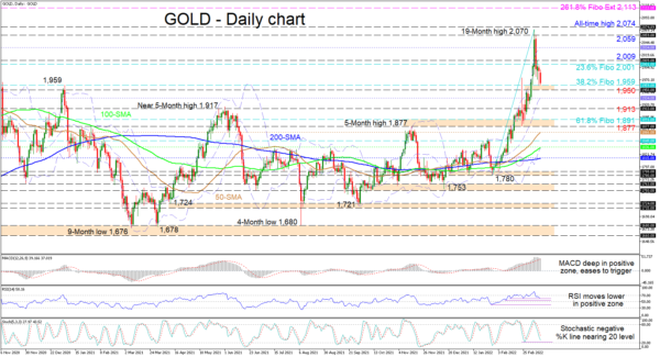 Gold Finds Feet at 38.2% Fibonacci but Downside Risks Linger