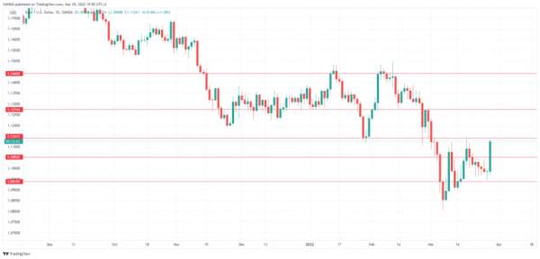 Euro Surges on Ukraine Talks