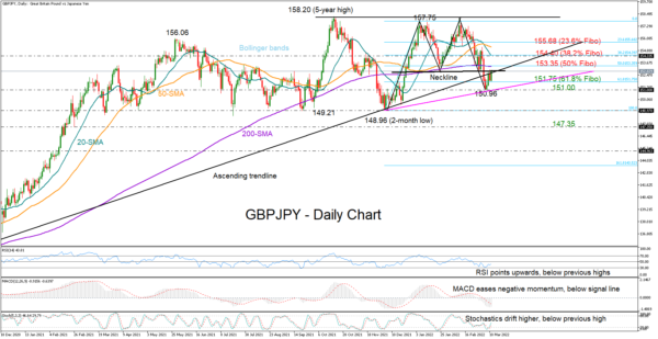 GBPJPY Heads for Moderate Gains But Still Fragile