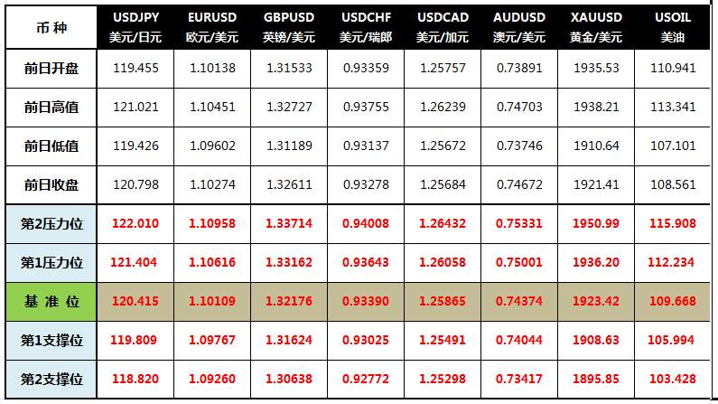 CWG Markets: 风险情绪好转，美元冲高回落黄金下跌