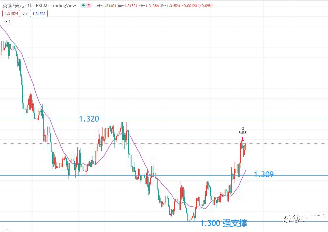 3月17号，英镑操作思路