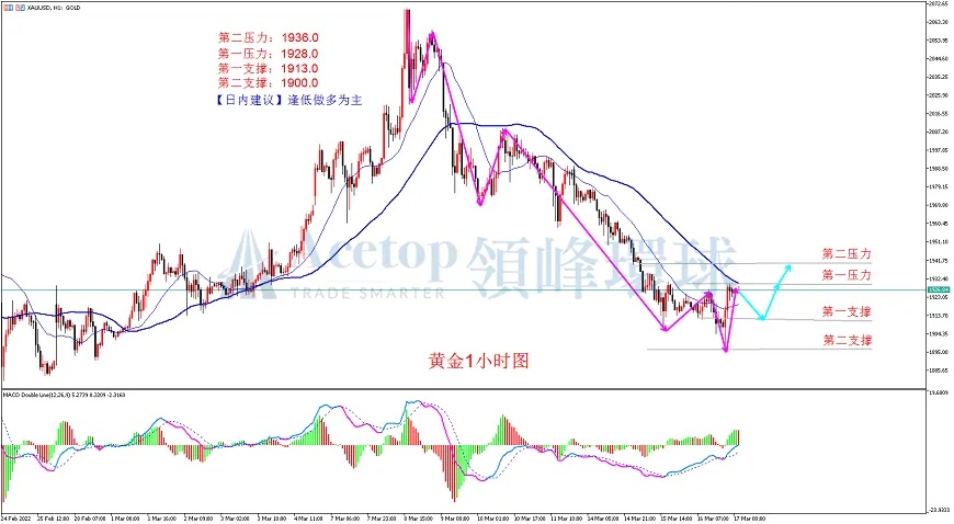 环球金银评论：乌俄和谈 黄金险守千九