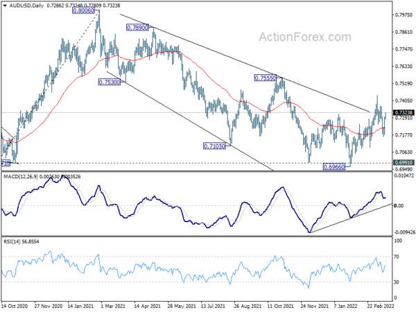 AUD/USD Daily Report