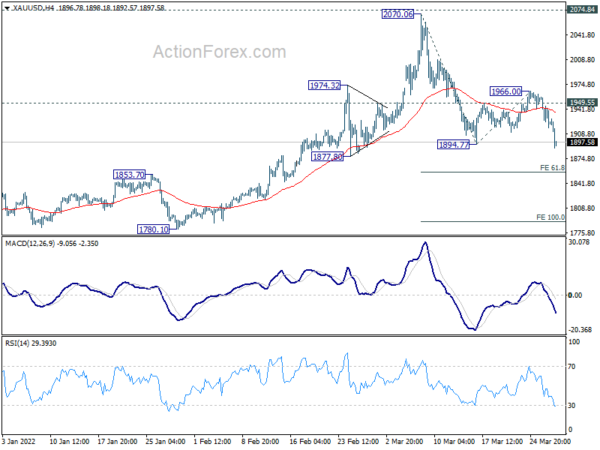 Gold dives through 1900 on breakthroughs in Russia/Ukraine negotiations
