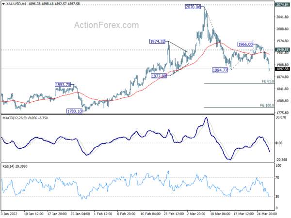 Gold dives through 1900 on breakthroughs in Russia/Ukraine negotiations