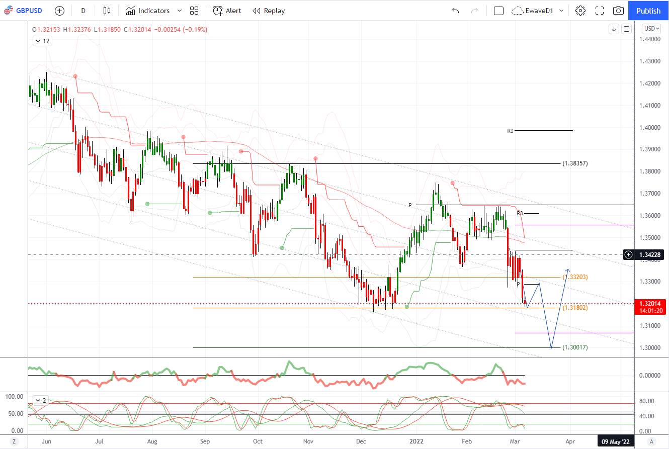 2022年3月7日——每日市场观点