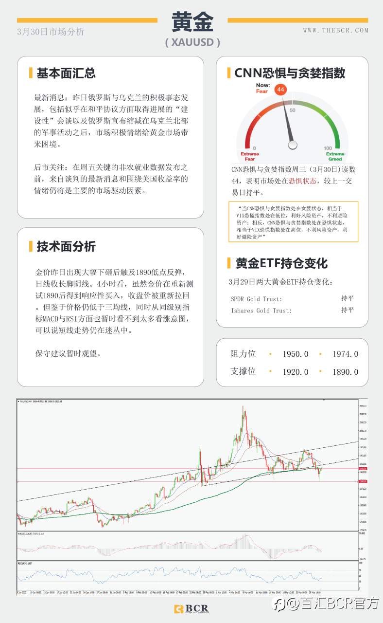【BCR今日市场分析2022.3.30】俄乌突破进展避险受挫 黄金过山车难逃丛林