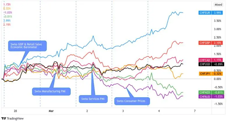 Weekly FX Market Recap: Feb. 28 – Mar. 4