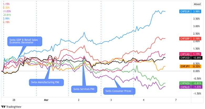 Weekly FX Market Recap: Feb. 28 – Mar. 4