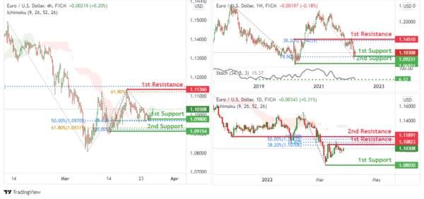 Technical Outlook and Review