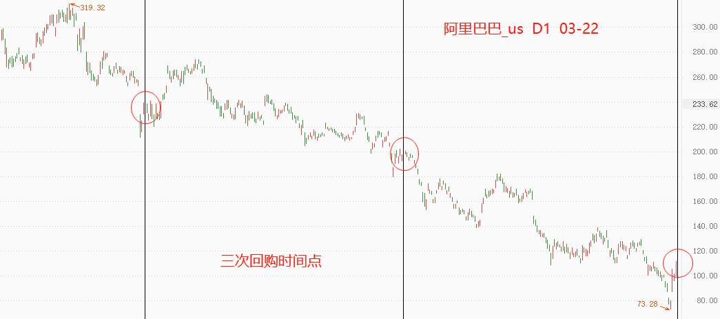 ATFX港股:阿里巴巴扩大回购,但其股价仍有二次探底可能
