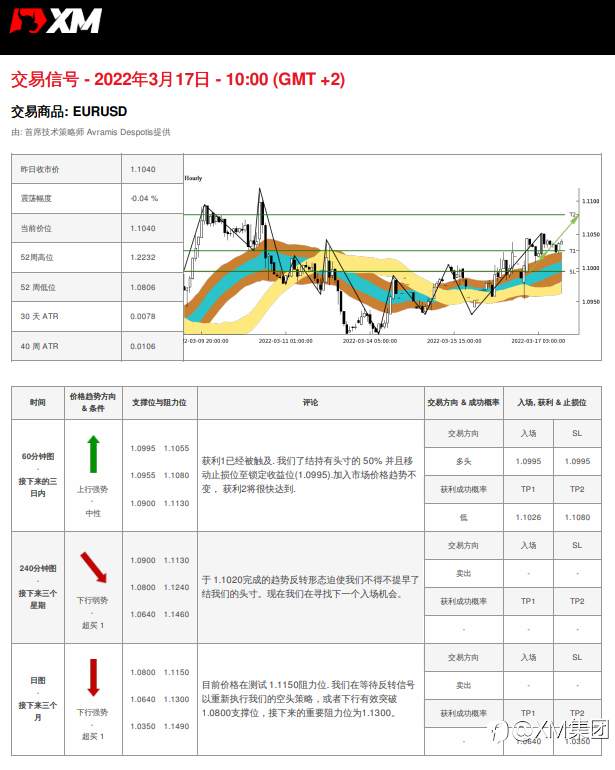 3/17 交易信号 - EURUSD