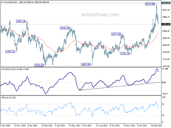 Gold extends pull back, heading back to 55 day EMA