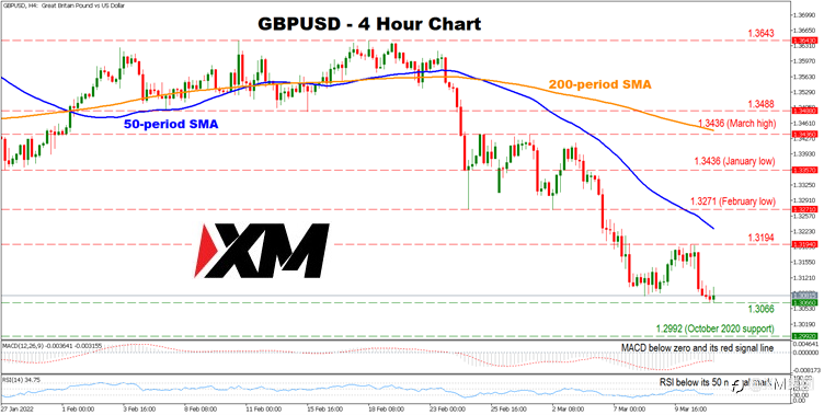 技术分析 – GBPUSD低点逐步下降，空头趋势延续