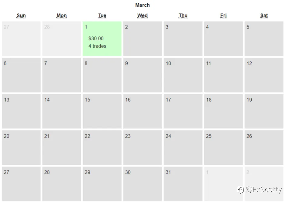 End of day trading review 02 03 2022
