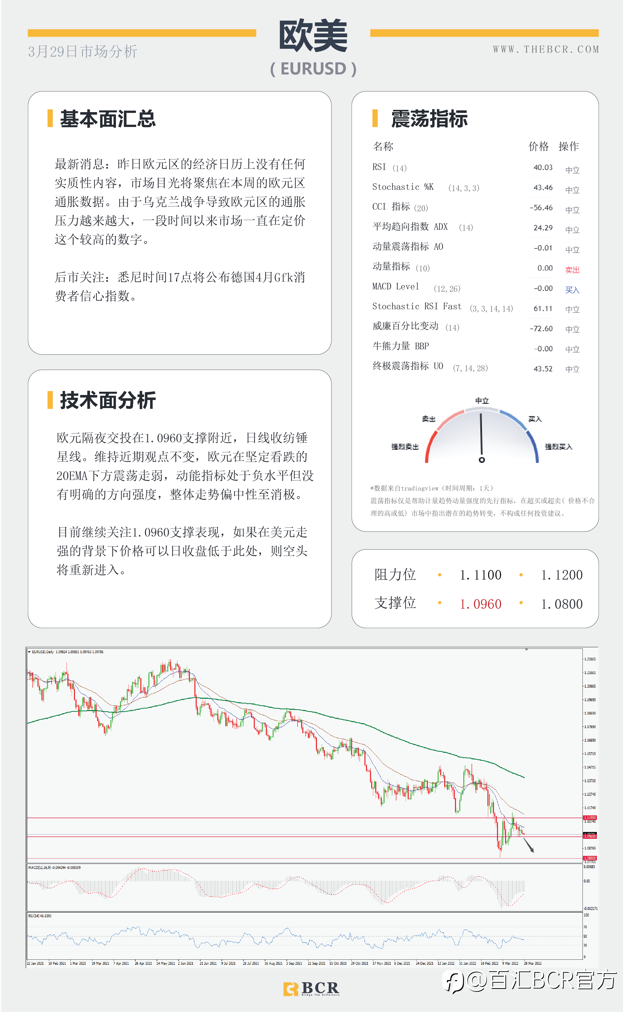 【BCR今日市场分析2022.3.29】黄金通道内双向走势澳元反转关注回调空间
