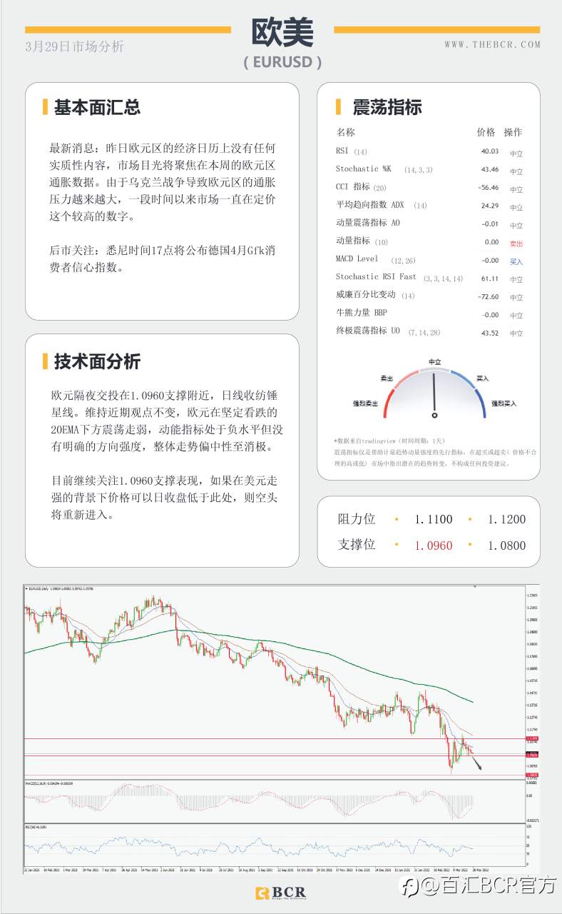 【BCR今日市场分析2022.3.29】黄金通道内双向走势澳元反转关注回调空间