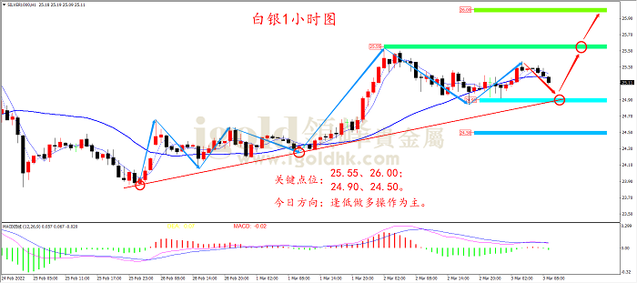 【日内策略】俄乌冲突影响加息进程 黄金多头有望再度发力