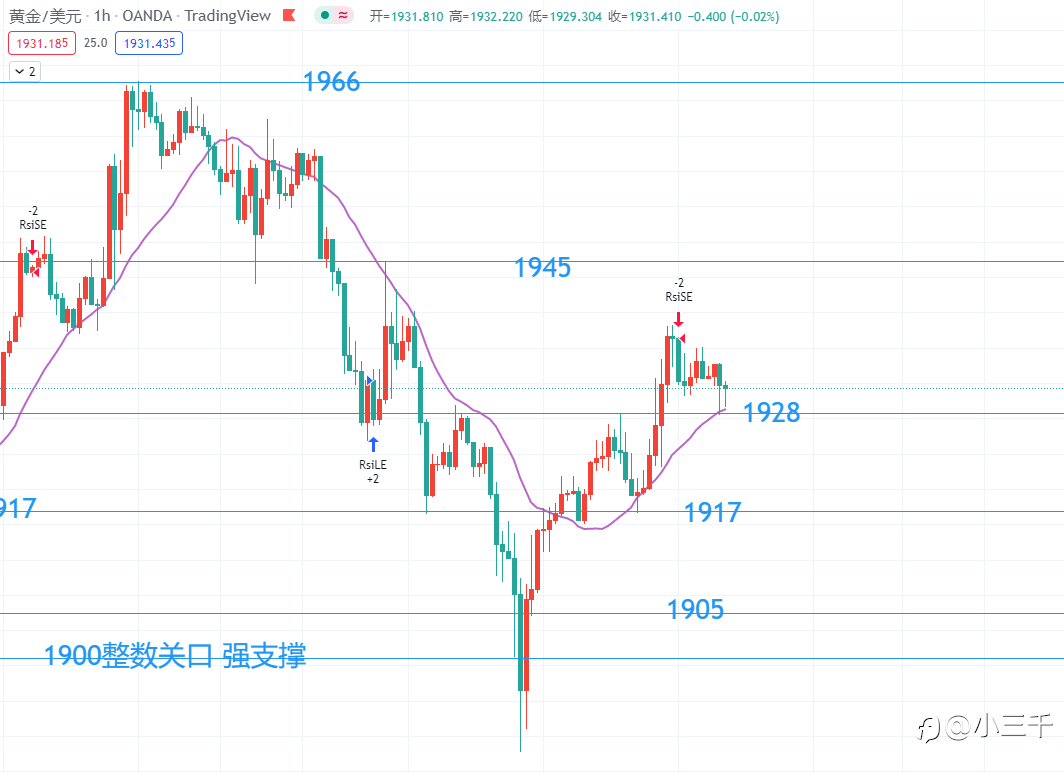 3月31号,黄金操作思路