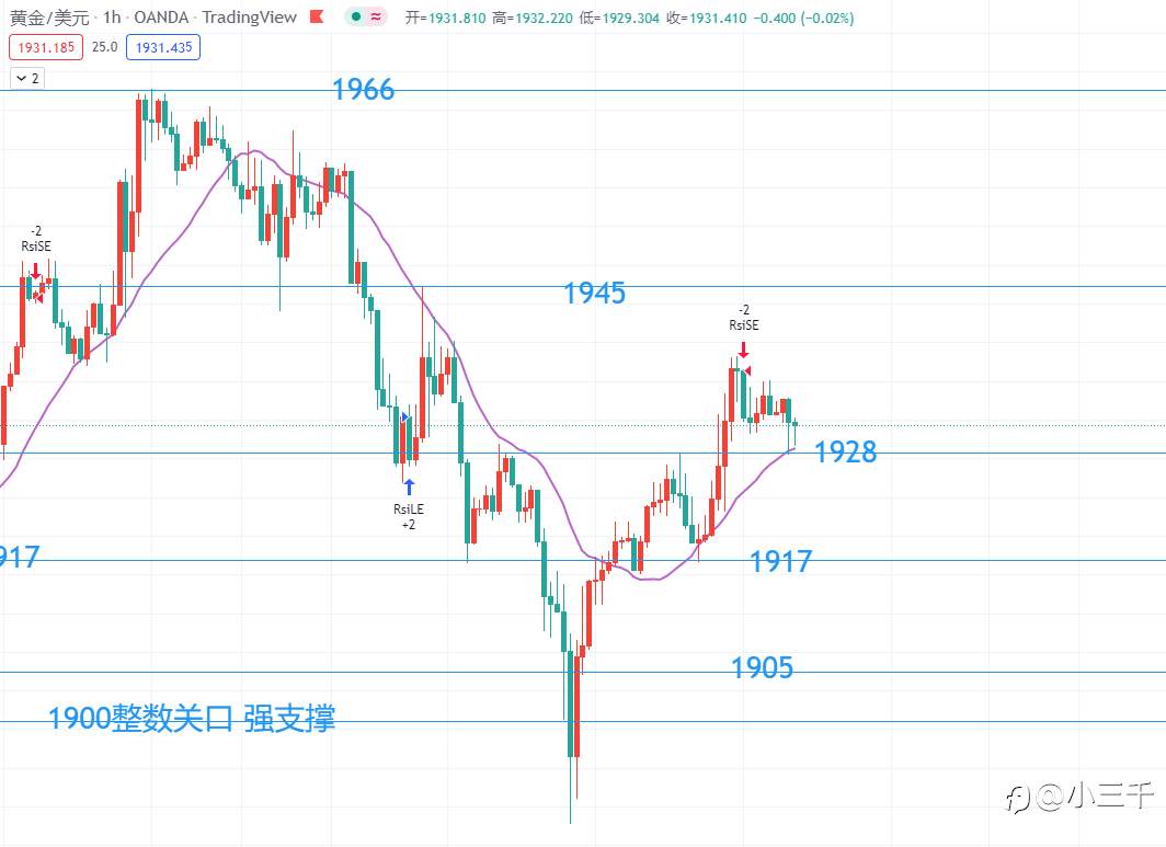 3月31号，黄金操作思路