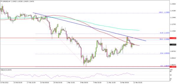 EUR/USD Recovery Faces Many Challenges