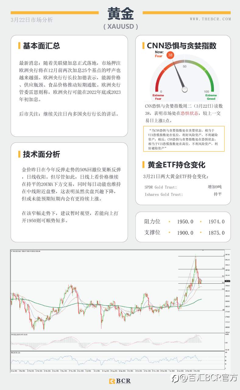 【BCR今日市场分析2022.3.22】BoJ推动日元疲软基调 美元果断复苏拿回98
