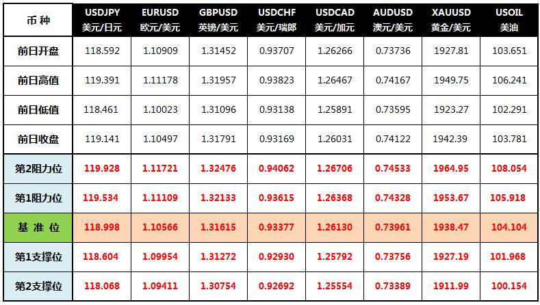 CWG Markets: 美元走高股市大涨 黄金创九个月来最大周跌幅