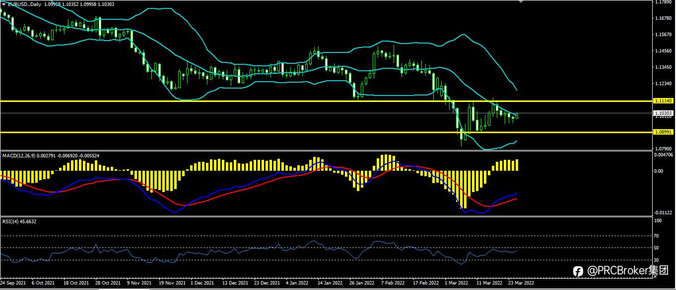 PRCBroker：20220325 今日汇评