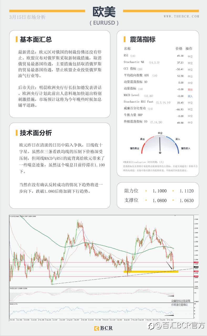 【BCR今日市场分析2022.3.15】日本坚持大规模刺激 局势转好金价多头出场